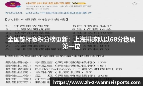 全国锦标赛积分榜更新:上海排球队以68分稳居第一位